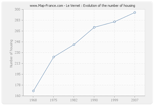 Le Vernet : Evolution of the number of housing